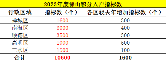 積分入佛山戶口有什么加分指標嗎