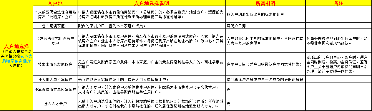 學(xué)歷入戶深圳如何辦理 這篇辦理指南不要錯(cuò)過(guò)哦