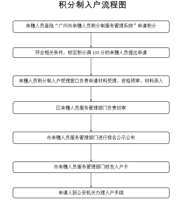 2023年廣州積分落戶(hù)政策詳解
