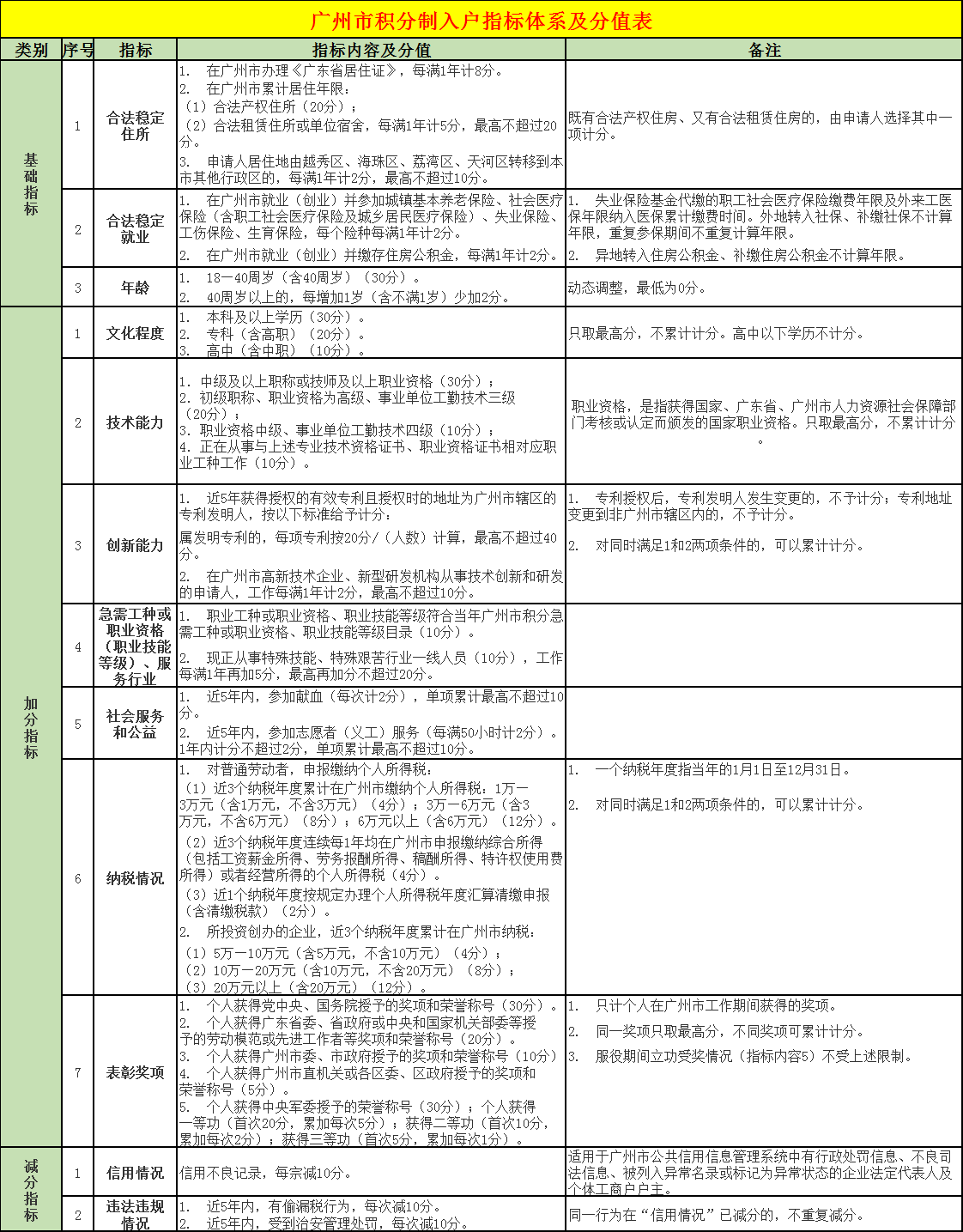 2023年廣州積分落戶(hù)政策詳解