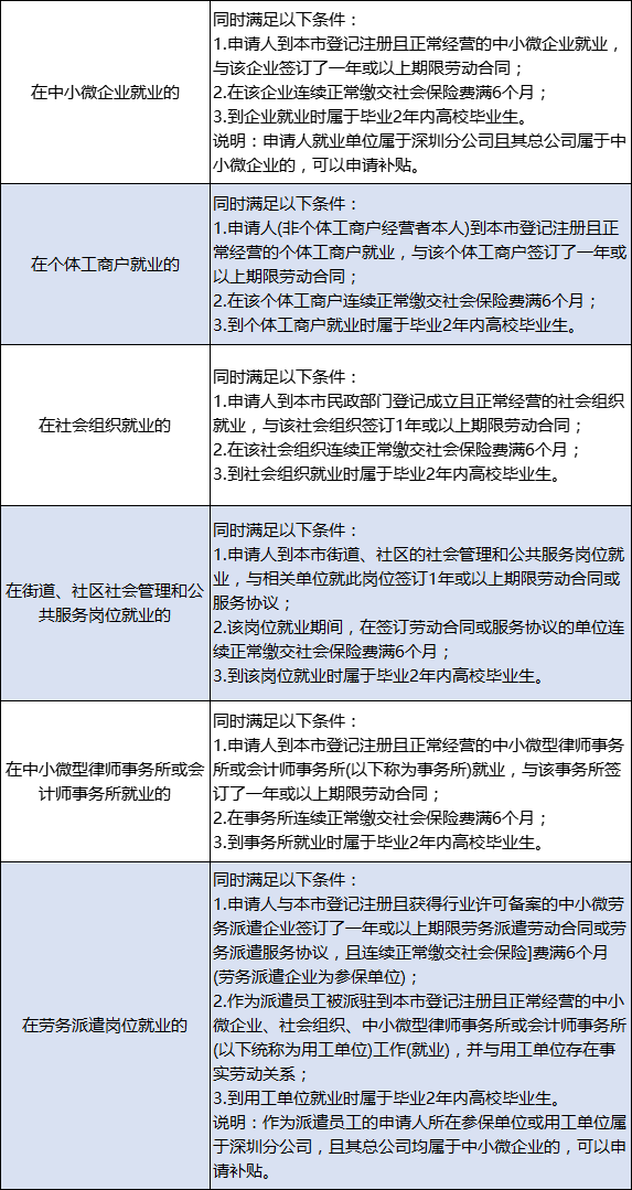 深圳基層就業(yè)補貼申領(lǐng)指南來了 畢業(yè)生一定要拿