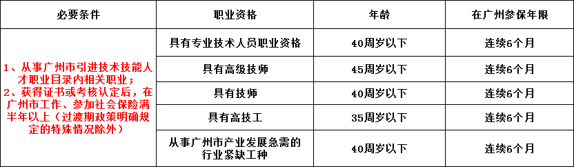 入戶廣州這些誤區(qū)你有中過招嗎
