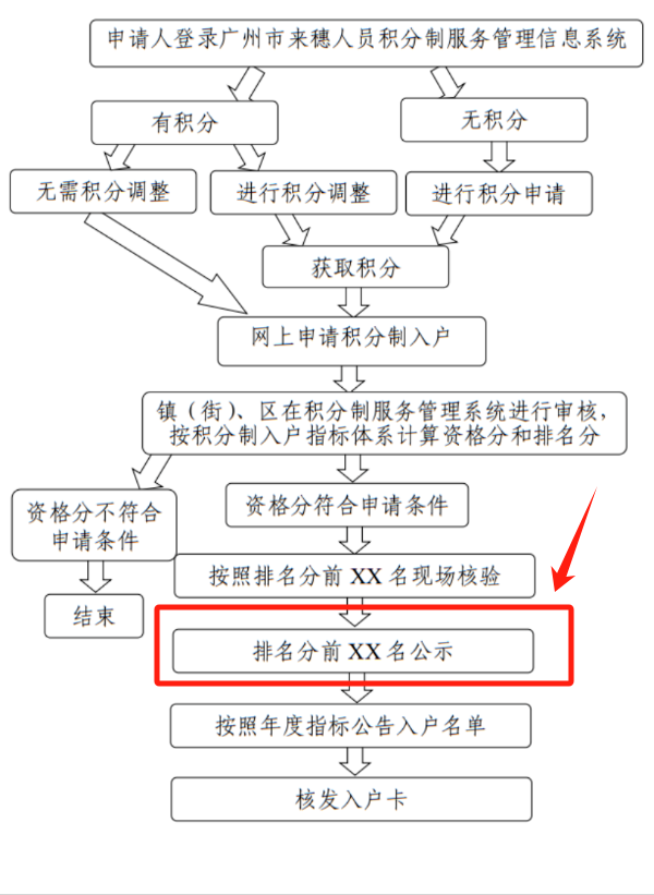 2023年度廣州積分入戶名單公示中!這15020人將落戶廣州!
