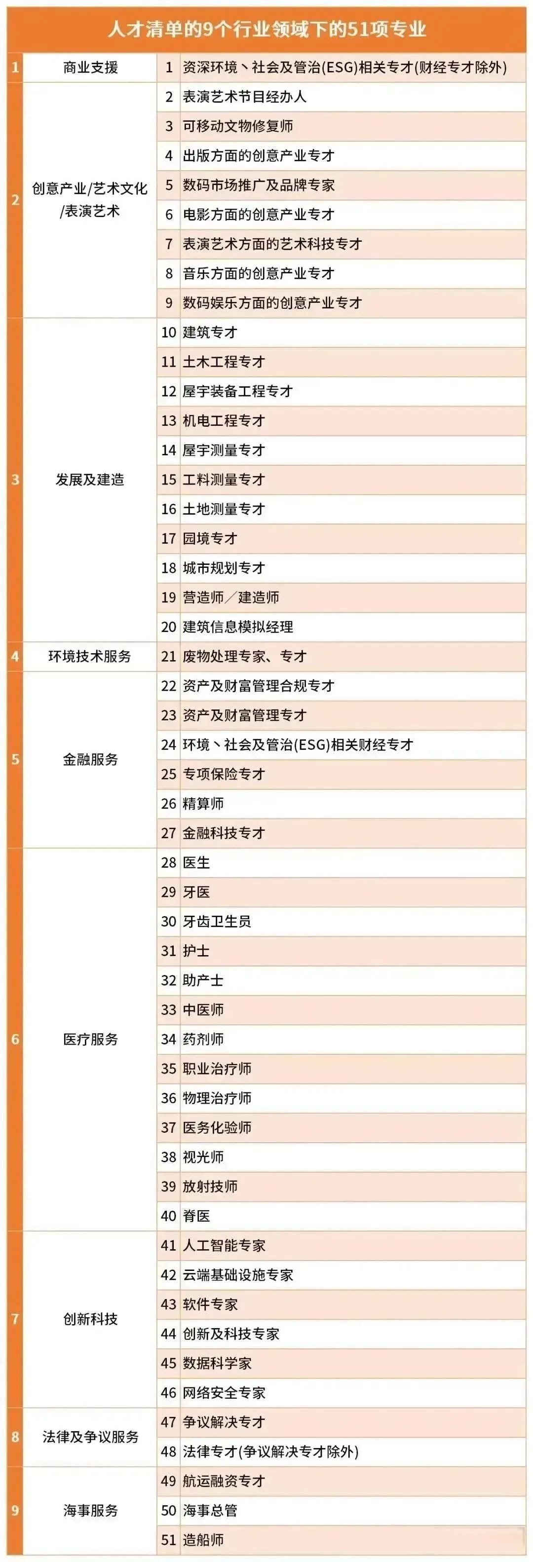 51項(xiàng)"香港優(yōu)才"人才清單專業(yè)詳解