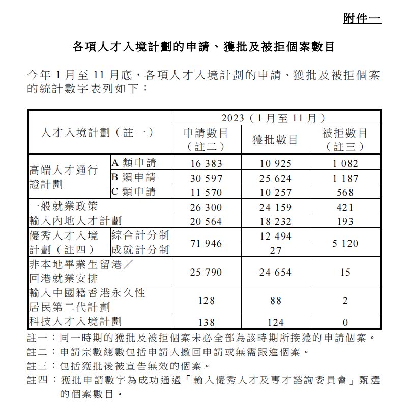 8588宗香港人才計劃申請被拒,原因大公開,想要獲香港身份先避坑!