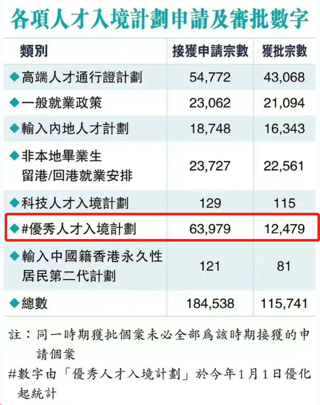 香港優(yōu)才成功率是多少?2024申請成功率高嗎?