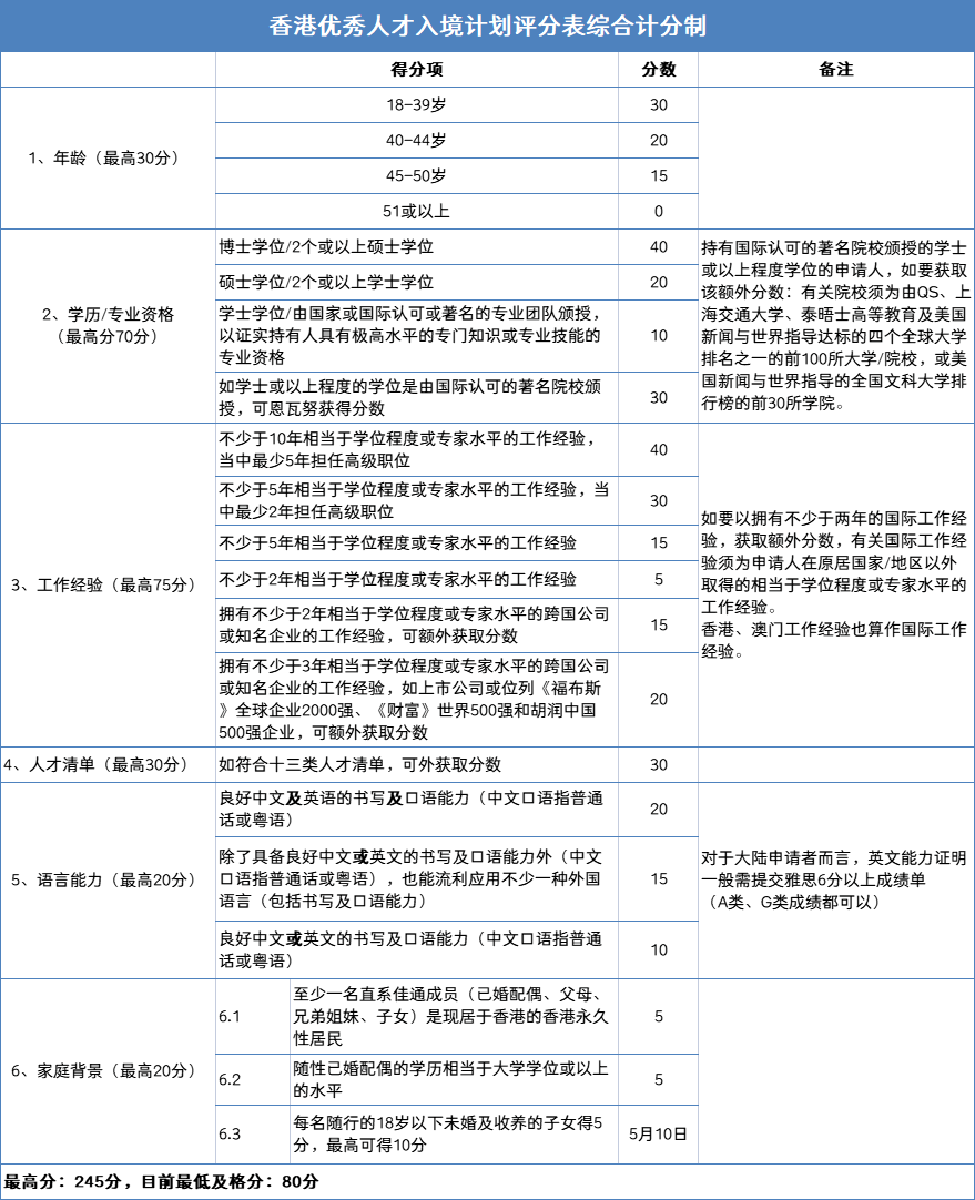 香港戶口優(yōu)才計劃怎么申請?這些申請流程來看看