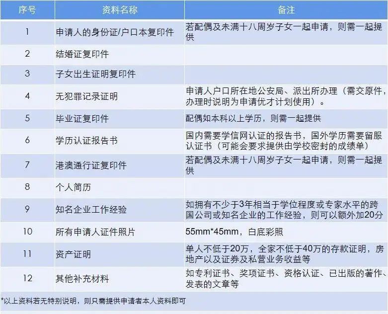 香港戶口優(yōu)才計劃怎么申請?這些申請流程來看看