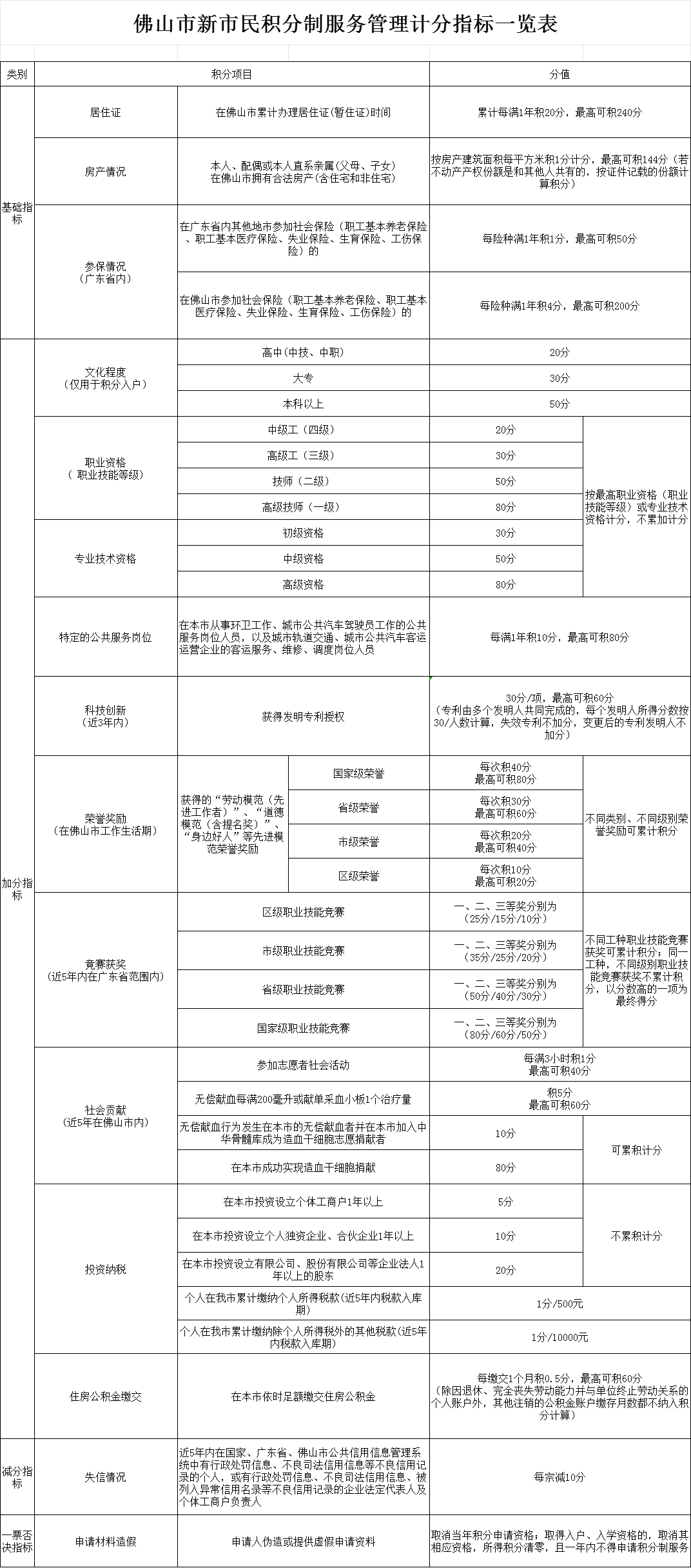 2024佛山入戶積分攻略