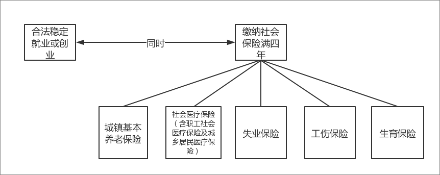 廣州社保有什么用?沒有社保影響購房、落戶嗎?