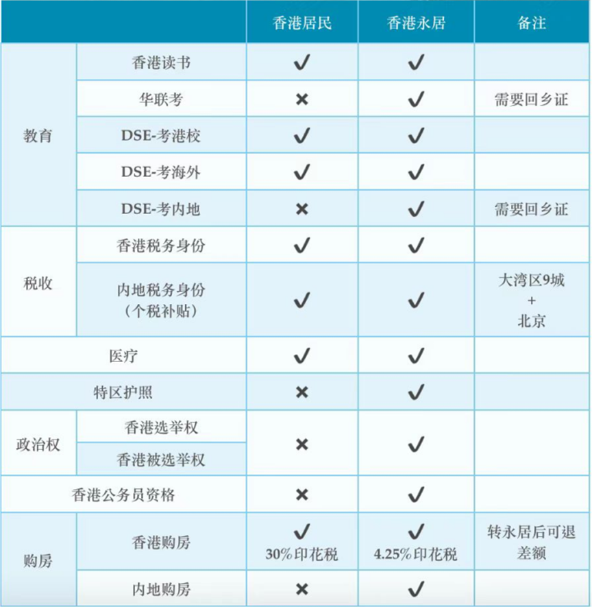 香港身份轉(zhuǎn)永居,這些重點(diǎn)信息你一定要清楚!