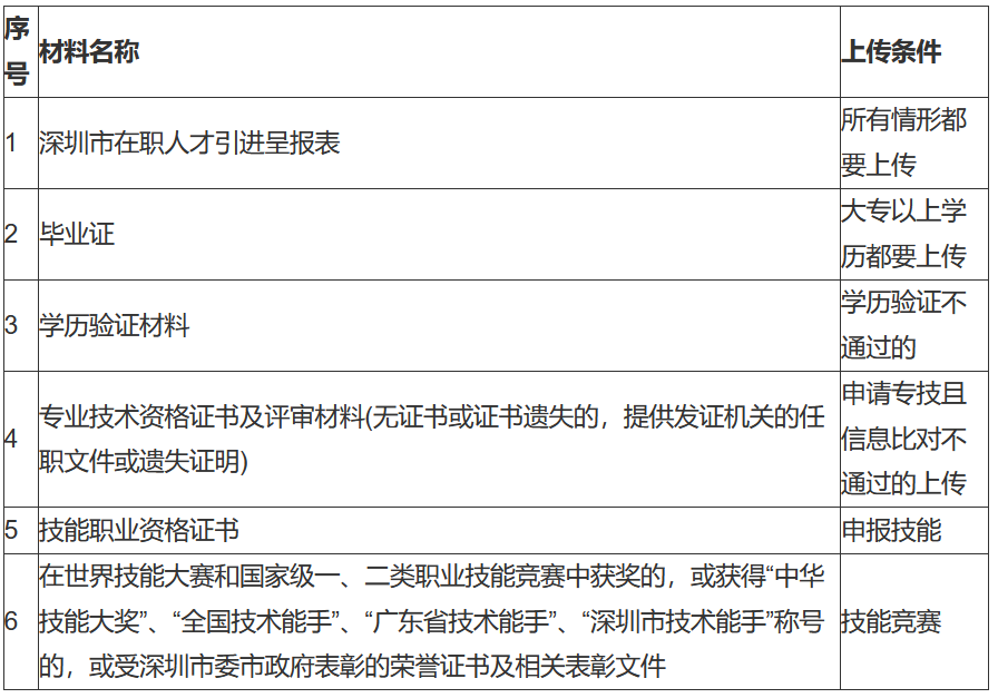 2024深圳人才入戶攻略:條件+必備材料詳解