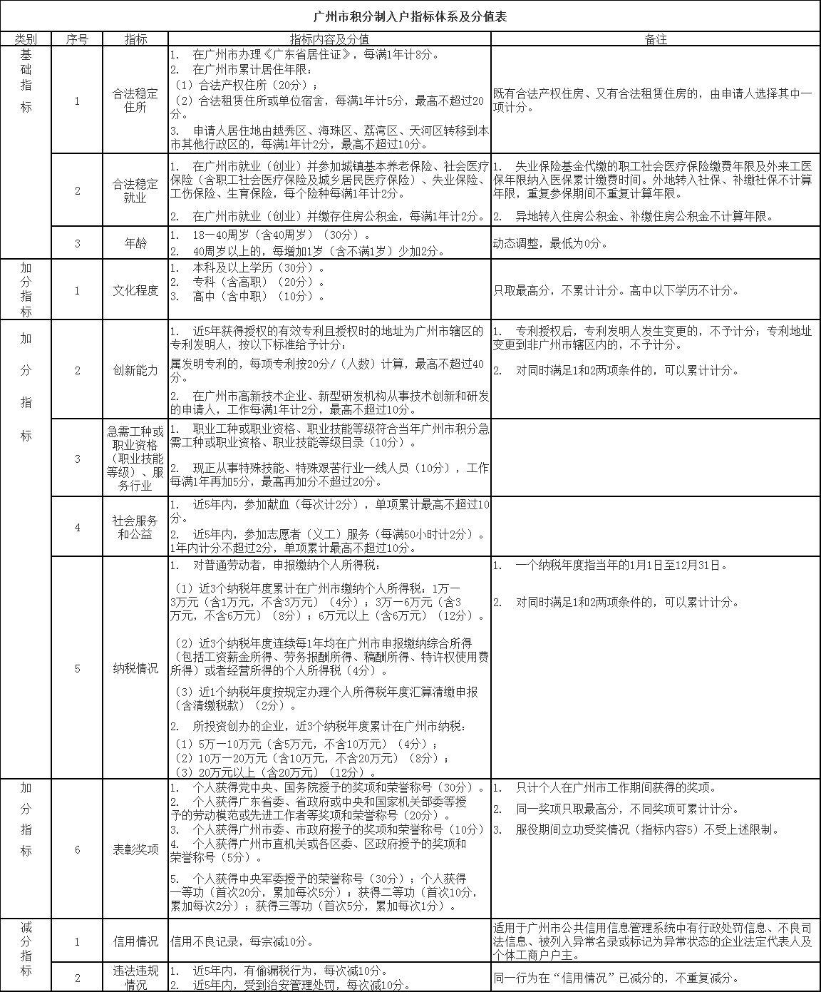 官宣!廣州積分入戶將于10月8日開始申報!1.6萬個入戶指標(biāo)!