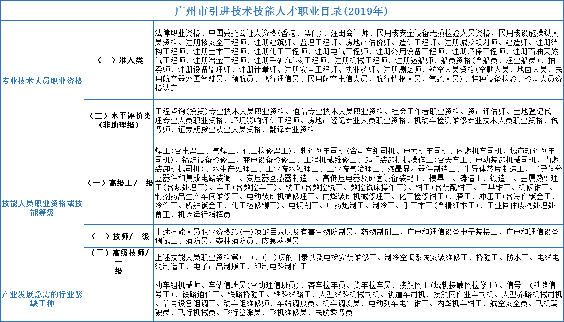 技能入戶廣州需要符合什么條件