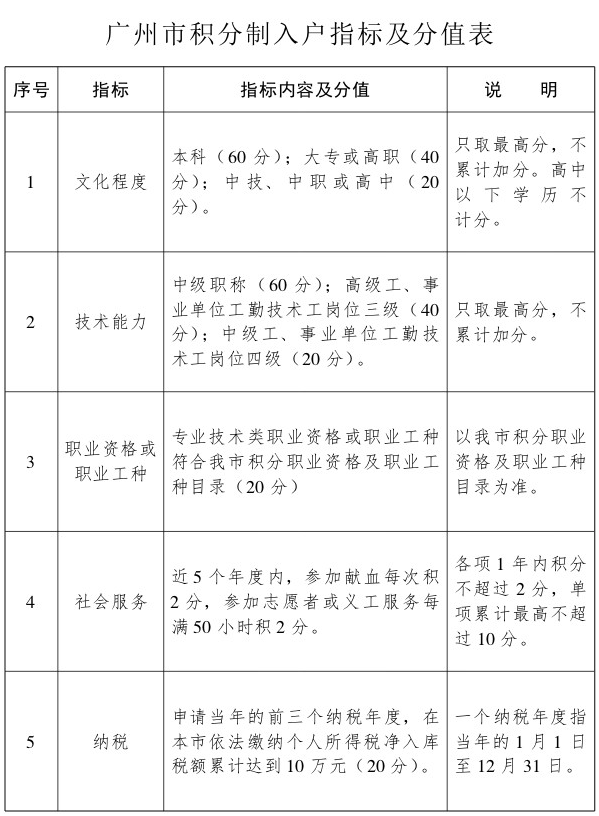 廣州積分入戶