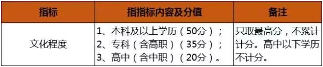 積分入戶
