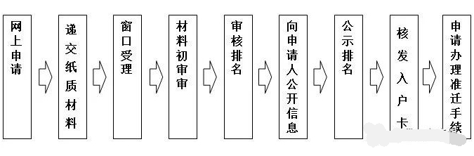 廣州入戶