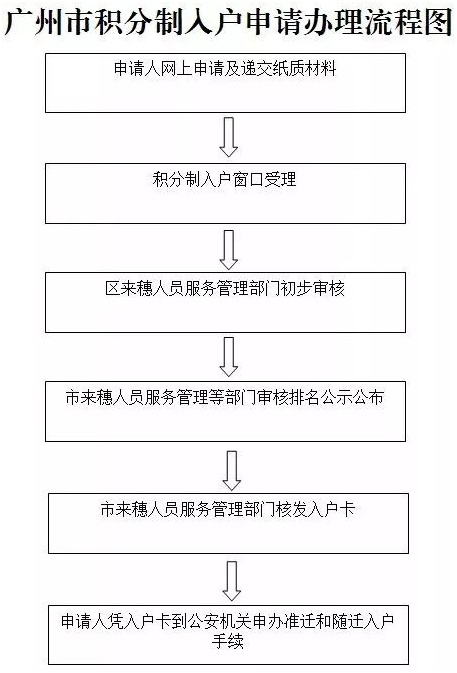 廣州戶口