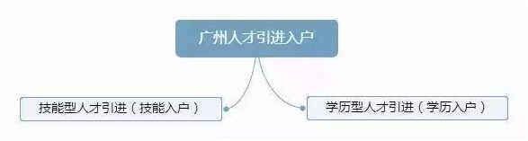 廣州入戶