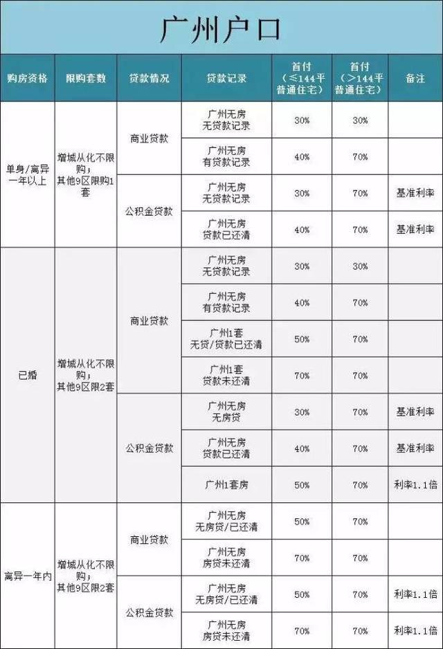 為什么一定落戶廣州？