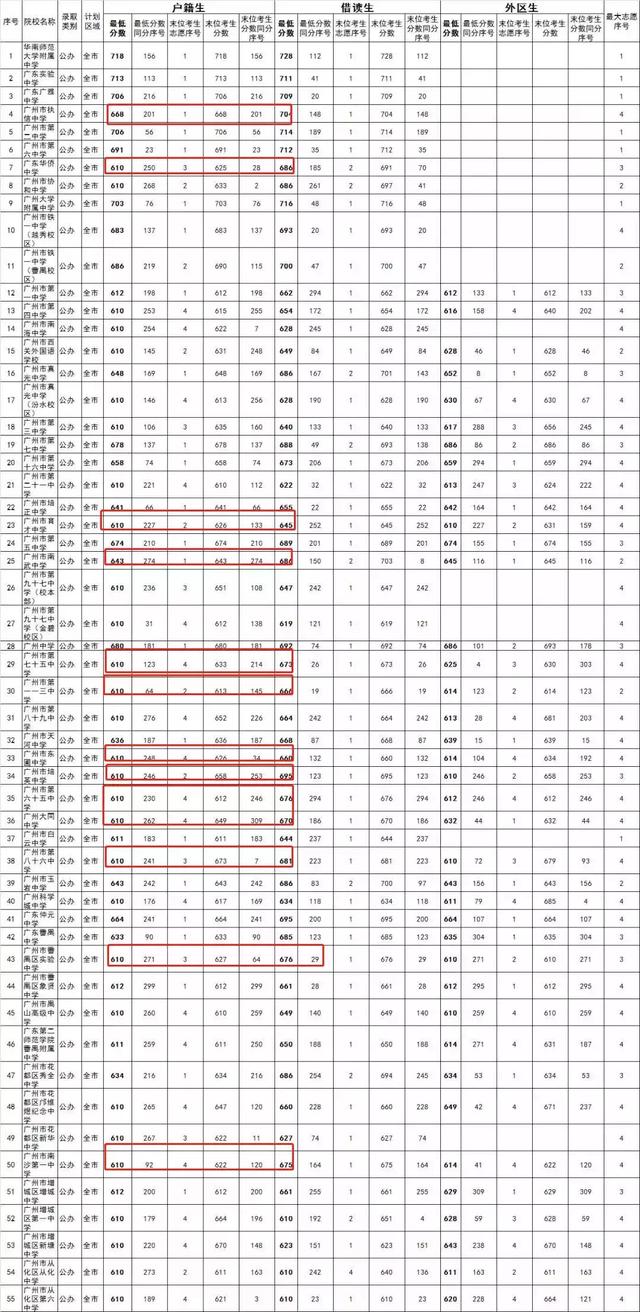 2018年廣州高中錄取分?jǐn)?shù)