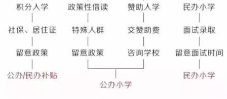 2018年戶籍生/非戶籍生、無戶口/無房產(chǎn)如何在廣州上學(xué)？