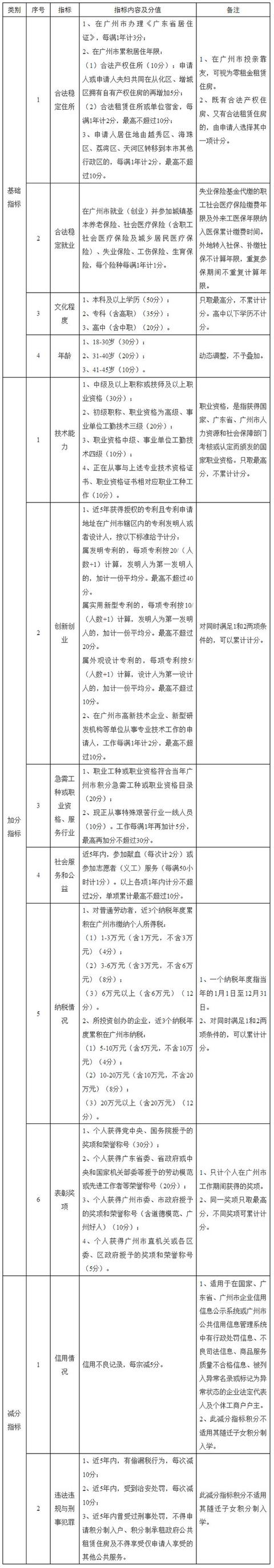 2018年積分入戶政策有調(diào)整，這些關(guān)鍵點(diǎn)助你快速成為廣州人！