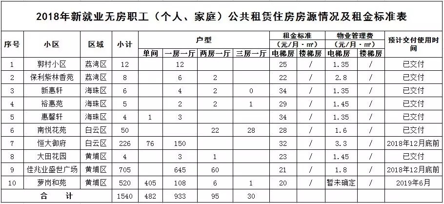 2018廣州公租房費申請攻略
