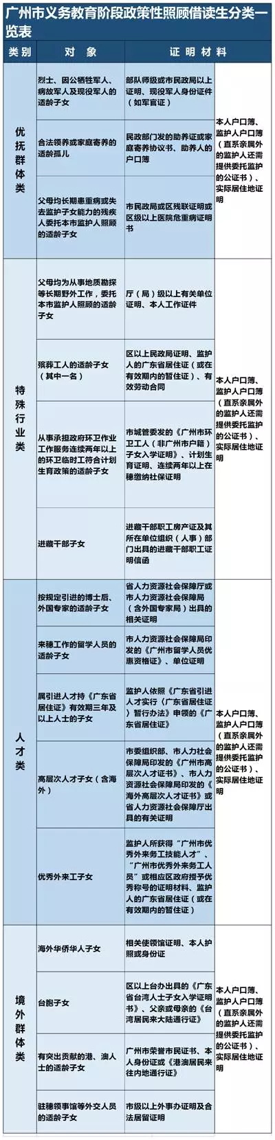 外來戶口如何就讀廣州小學(xué)？