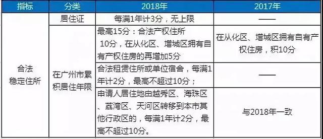 2018積分入戶將至，多少分有優(yōu)勢？