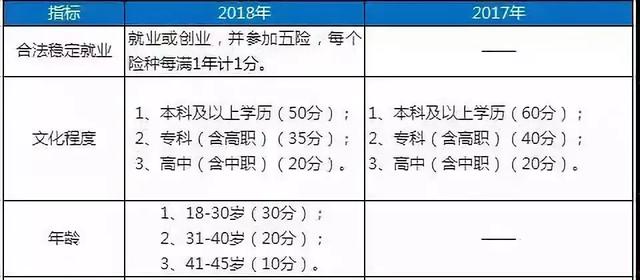 2018積分入戶將至，多少分有優(yōu)勢？