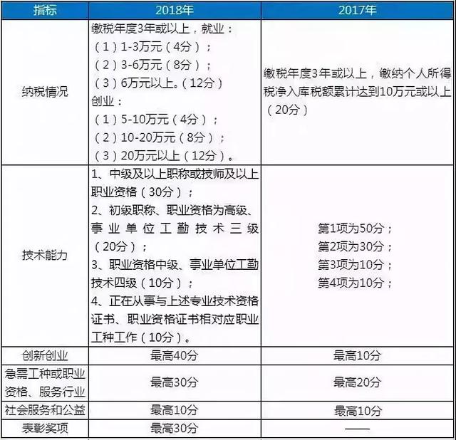 2018積分入戶將至，多少分有優(yōu)勢？