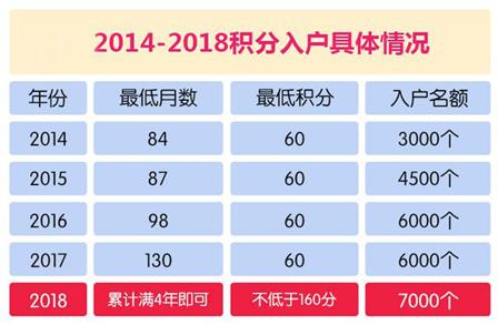 2018年積分入戶廣州什么時候開始？  