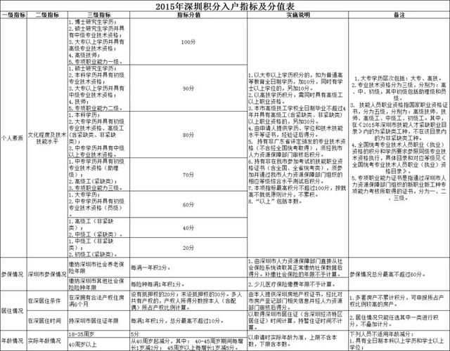 積分入戶，最看重的不是社保
