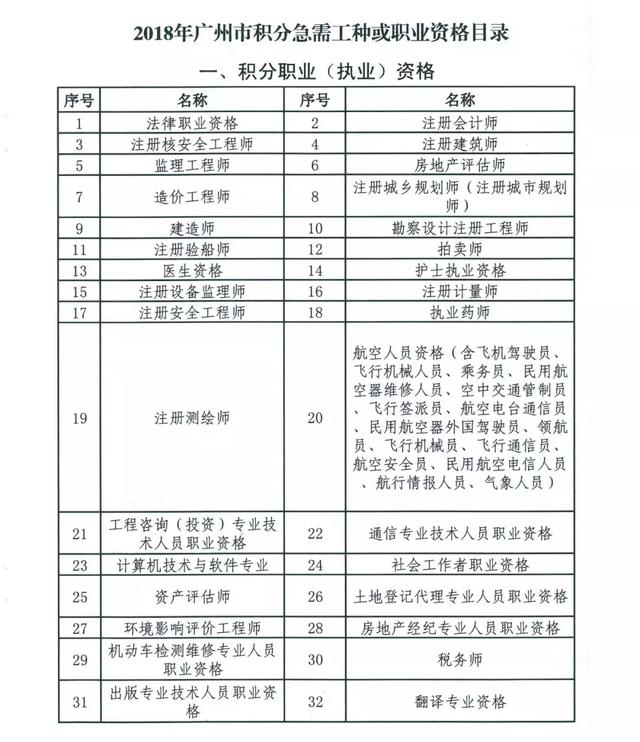 2018年廣州積分入戶，57個急需工種目錄出爐！