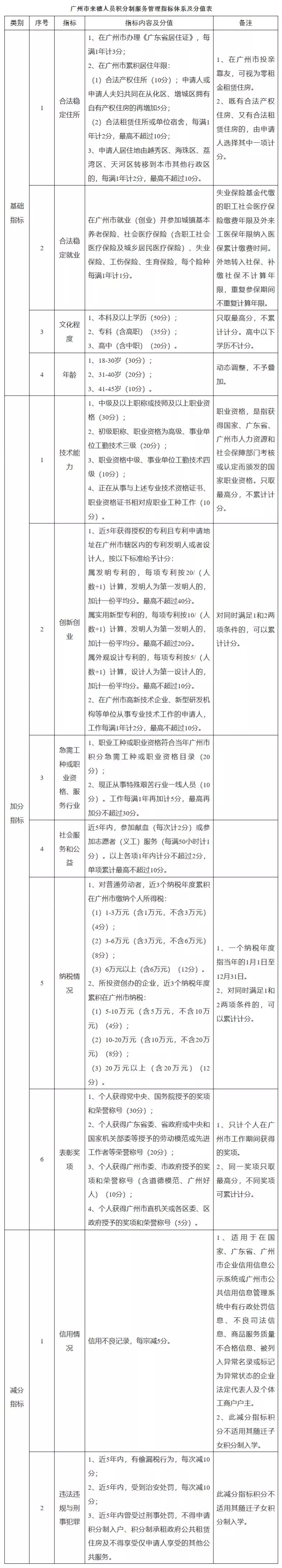 廣州積分入戶還有這些功能？你get到了嗎  