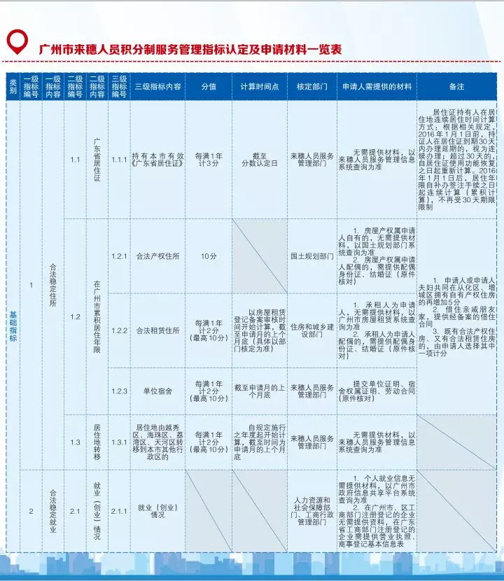 廣州積分入戶還有這些功能？你get到了嗎  