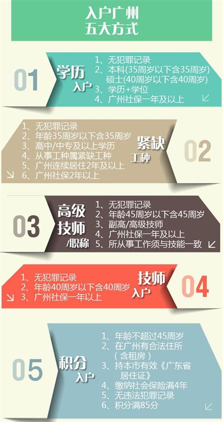 廣州戶口夫妻隨遷，子女隨遷，市內(nèi)遷移？