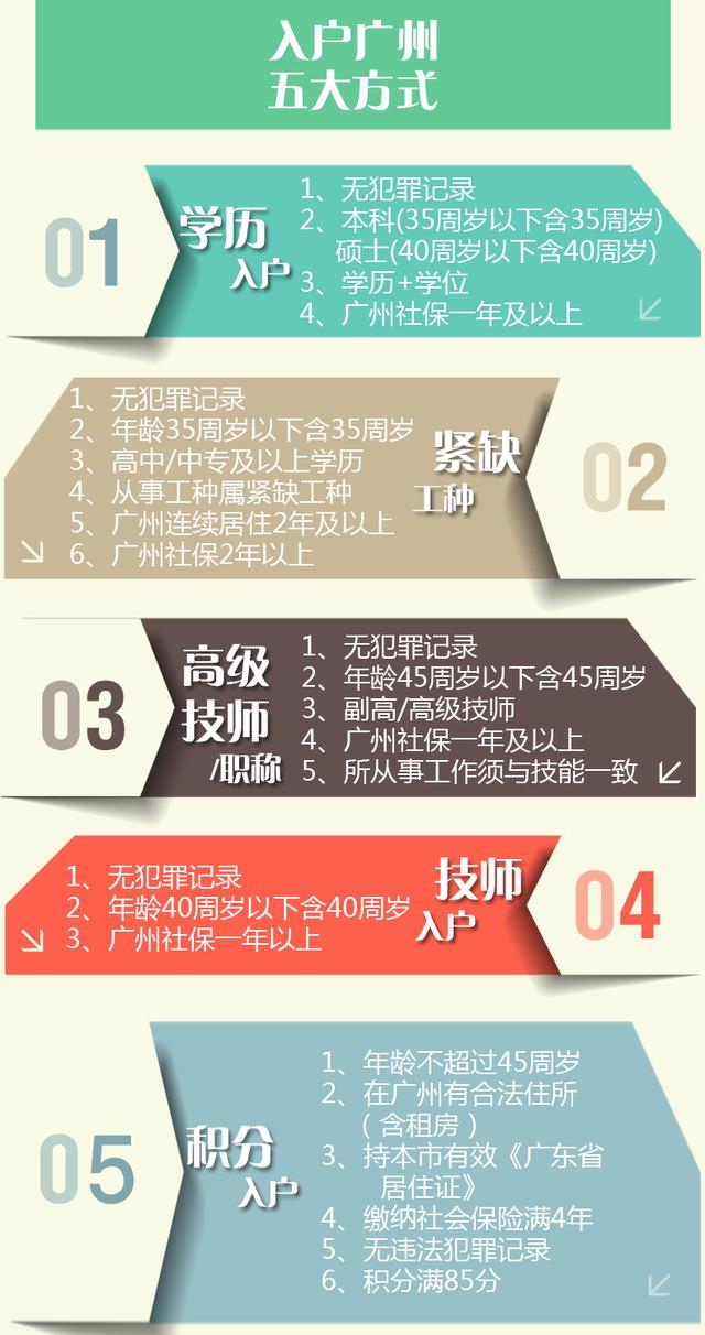 入戶廣州買房不用等五年社保，賺翻了！