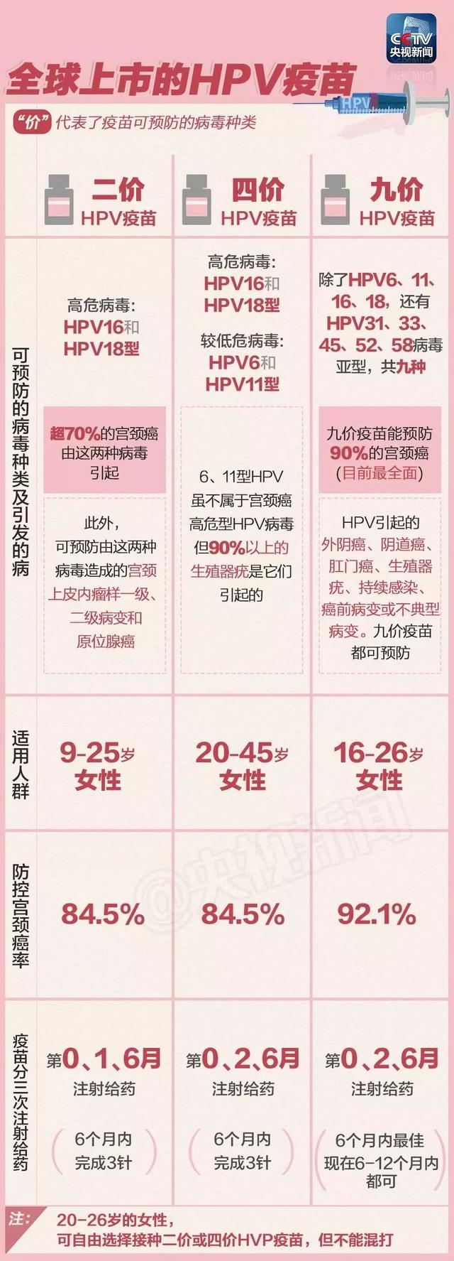 目前廣州接種九價(jià)宮頸癌疫苗只限本地戶籍的女性？
