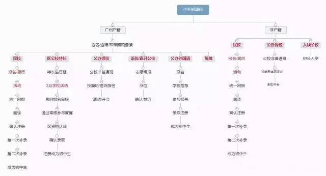 小孩上了私立學校就不需要戶口了,對嗎?