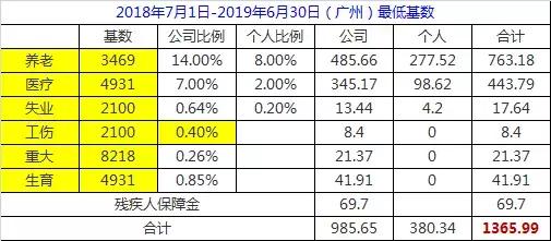 你所在城市每月社保要交多少錢(qián)？