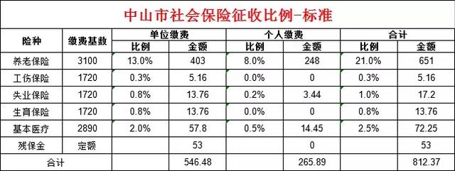 你所在城市每月社保要交多少錢(qián)？