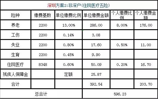 你所在城市每月社保要交多少錢(qián)？