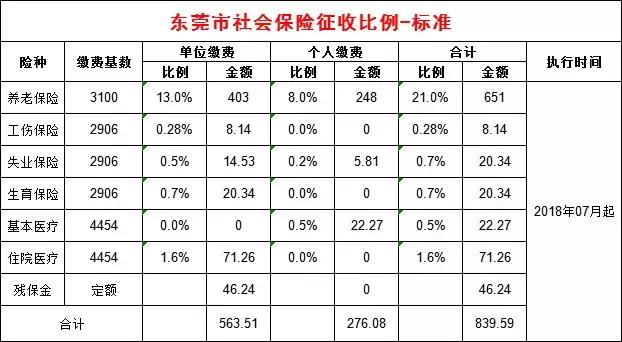 你所在城市每月社保要交多少錢(qián)？