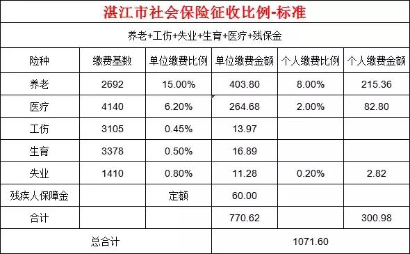 你所在城市每月社保要交多少錢(qián)？