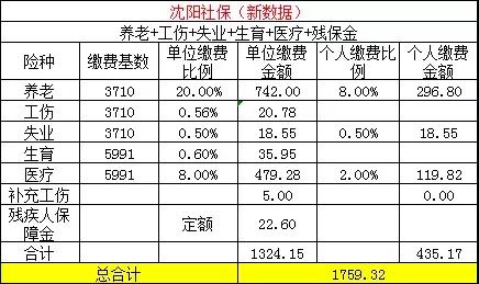 你所在城市每月社保要交多少錢(qián)？