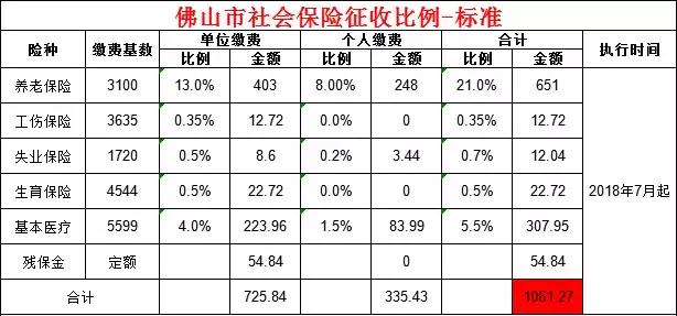 你所在城市每月社保要交多少錢(qián)？