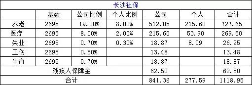 你所在城市每月社保要交多少錢(qián)？