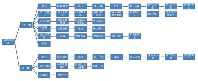 外地人在廣州，子女入學(xué)問題該怎解決？